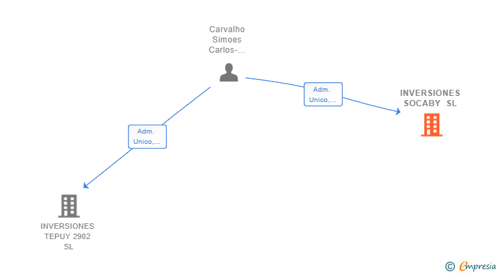 Vinculaciones societarias de INVERSIONES SOCABY SL