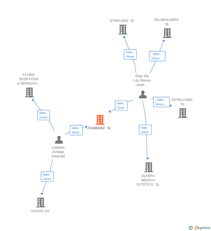 Vinculaciones societarias de JUAMAN2 SL