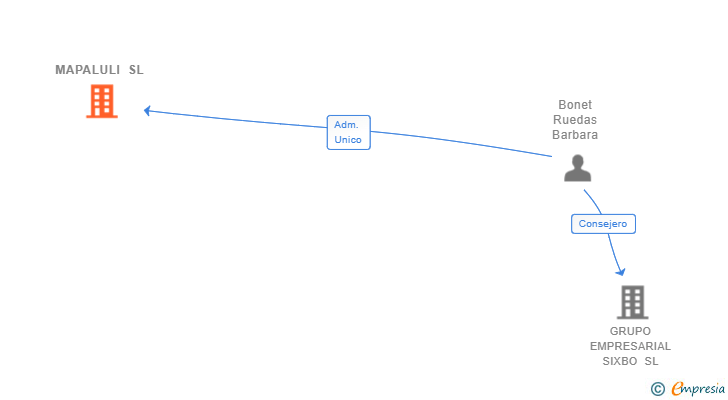 Vinculaciones societarias de MAPALULI SL