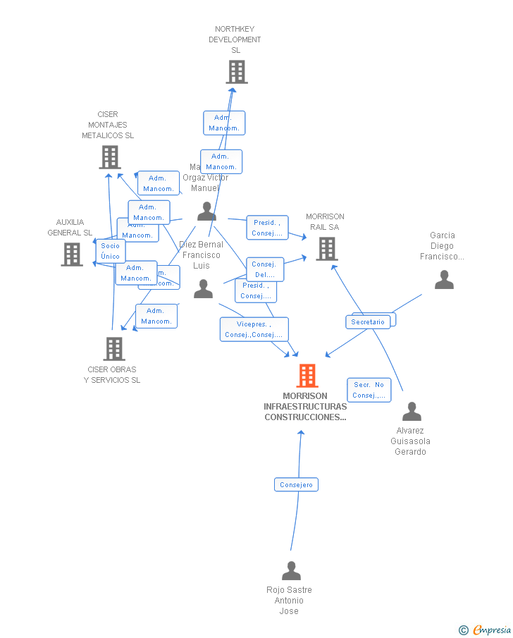 Vinculaciones societarias de MORRISON INFRAESTRUCTURAS CONSTRUCCIONES Y SERVICIOS SA