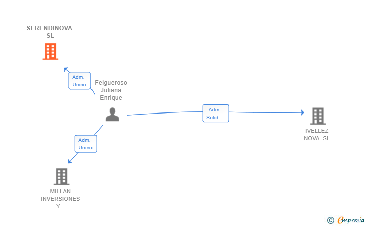 Vinculaciones societarias de SERENDINOVA SL