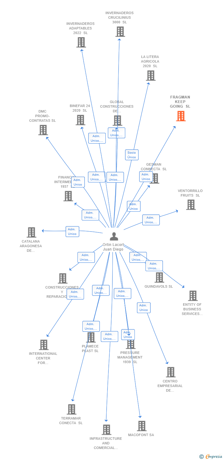 Vinculaciones societarias de FRAGMAN KEEP GOING SL