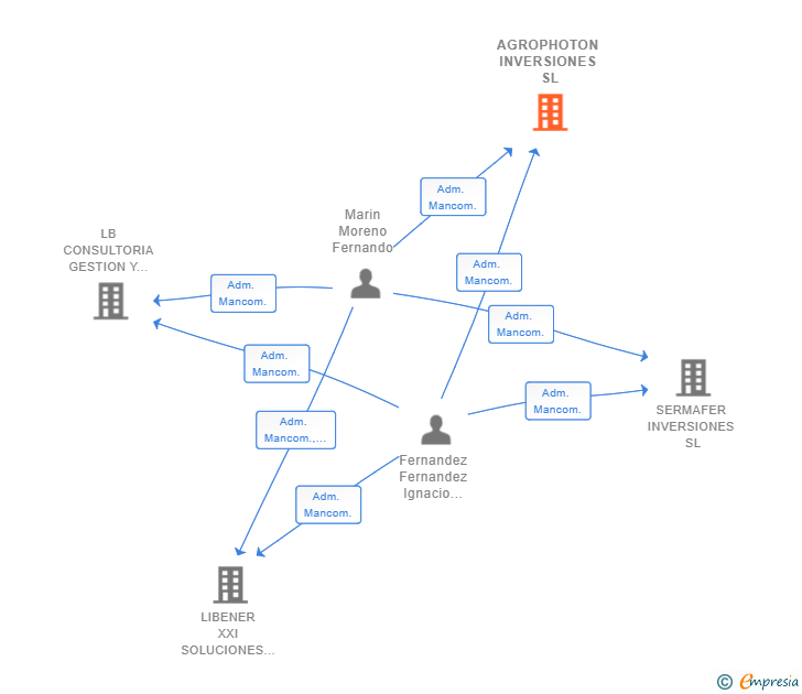 Vinculaciones societarias de AGROPHOTON INVERSIONES SL