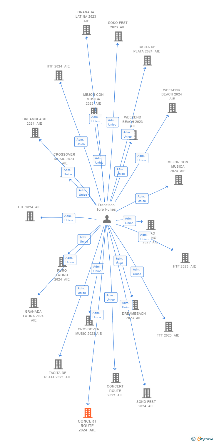 Vinculaciones societarias de CONCERT ROUTE 2024 AIE
