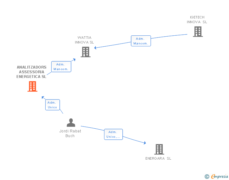 Vinculaciones societarias de ENERGY TOOLS CONSULTING SL
