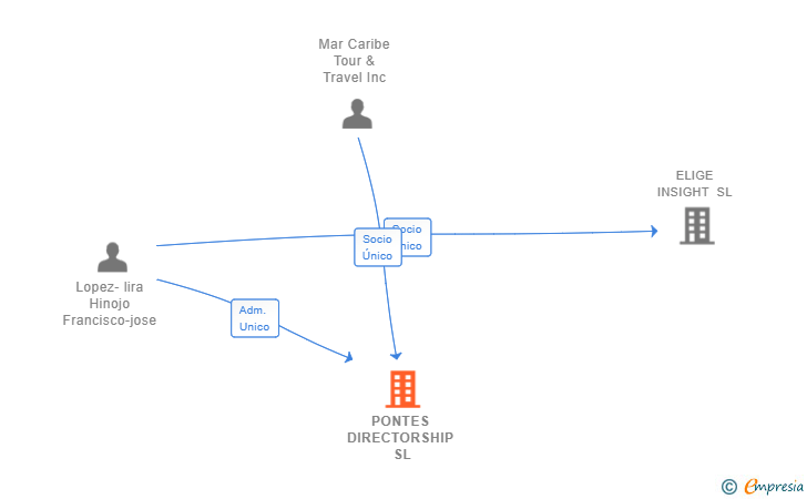 Vinculaciones societarias de PONTES DIRECTORSHIP SL
