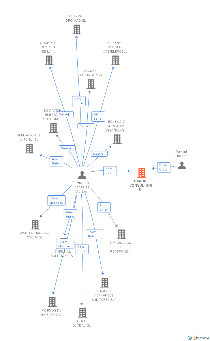 Vinculaciones societarias de DAVONI CONSULTING SL