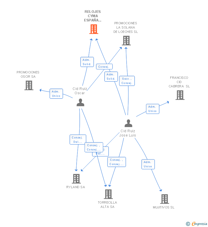Vinculaciones societarias de RELOJES CYMA ESPAÑA XXI SA