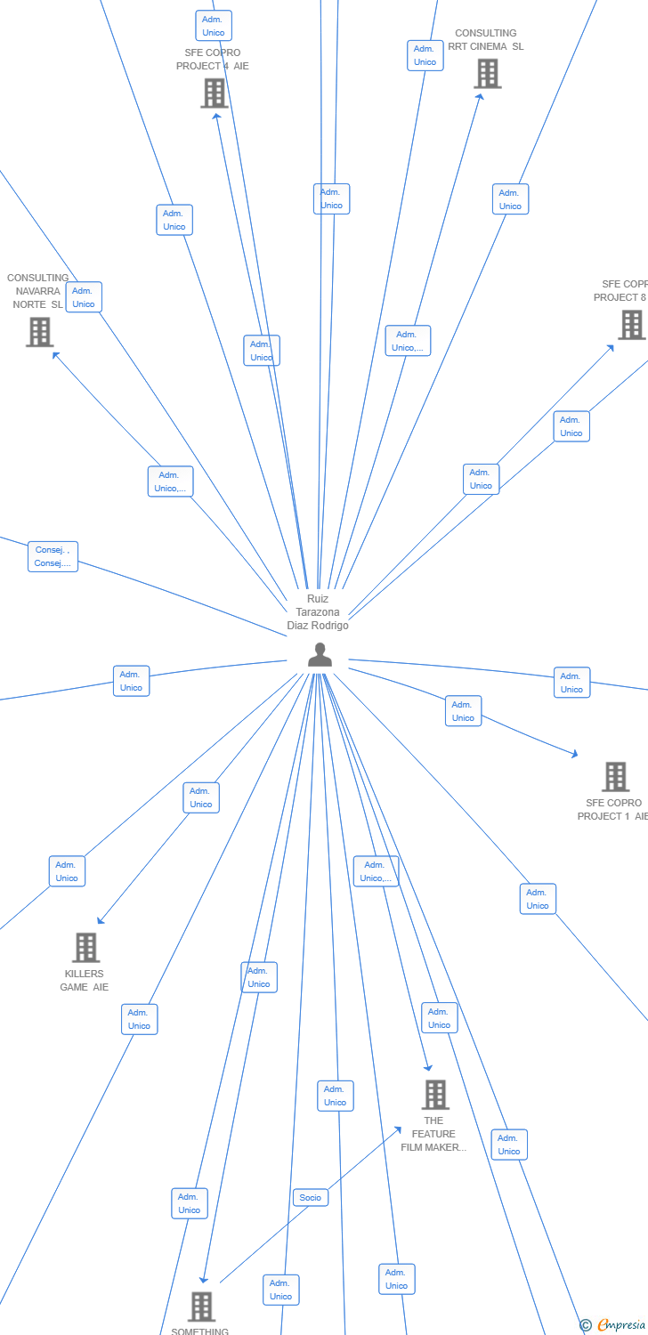 Vinculaciones societarias de SFE COPRO PROJECT 2 AIE