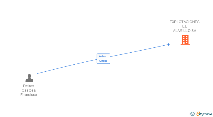Vinculaciones societarias de EXPLOTACIONES EL ALAMILLO SA