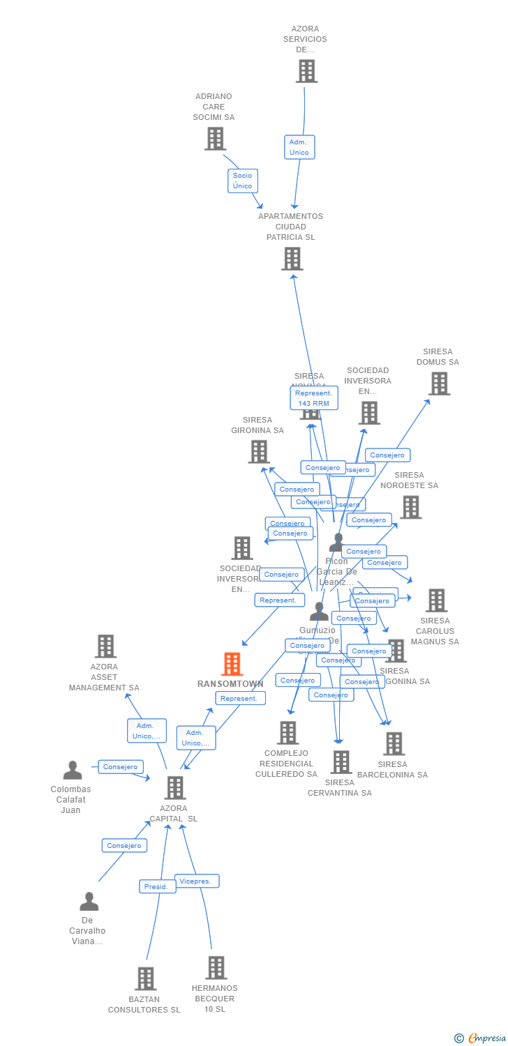 Vinculaciones societarias de CINCO QUINTAS SPV SL