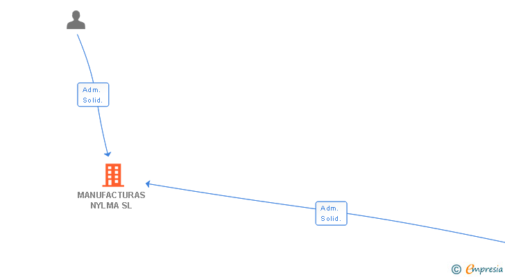 Vinculaciones societarias de MANUFACTURAS NYLMA SL
