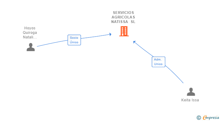 Vinculaciones societarias de SERVICIOS AGRICOLAS NATISSA SL