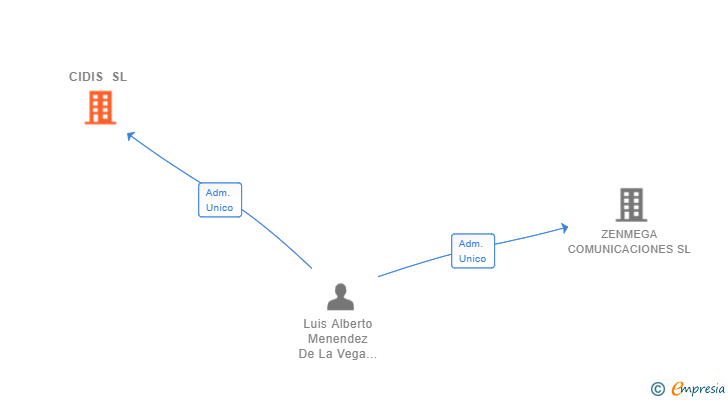 Vinculaciones societarias de CIDIS SL