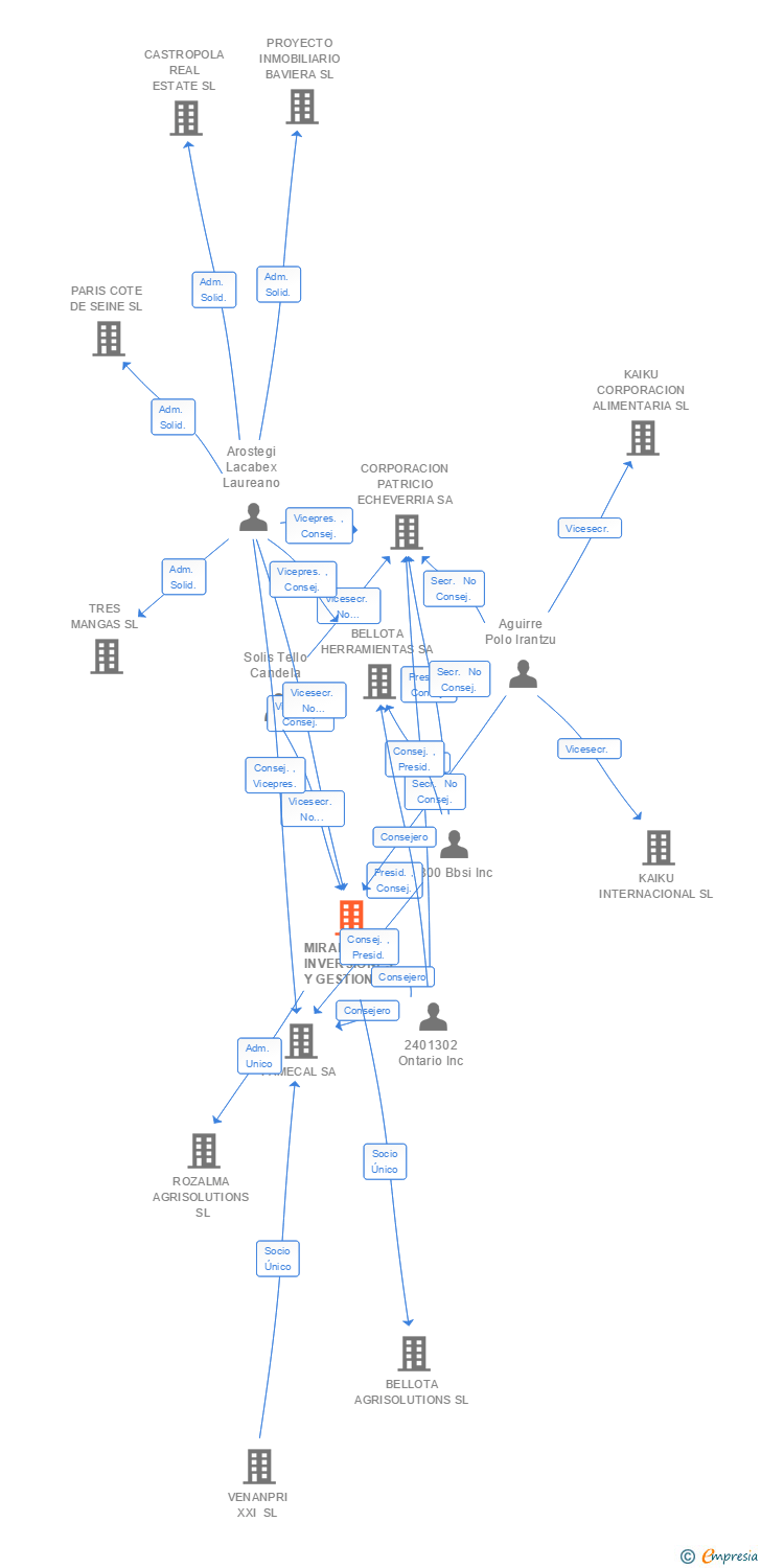 Vinculaciones societarias de MIRANDAOLA INVERSIONES Y GESTION SL