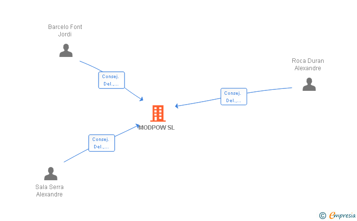 Vinculaciones societarias de MODPOW SL