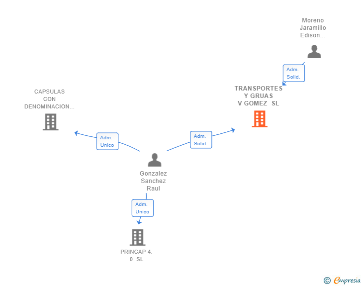 Vinculaciones societarias de TRANSPORTES Y GRUAS V GOMEZ SL