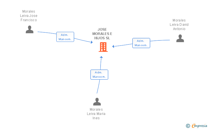 Vinculaciones societarias de JOSE MORALES E HIJOS SL