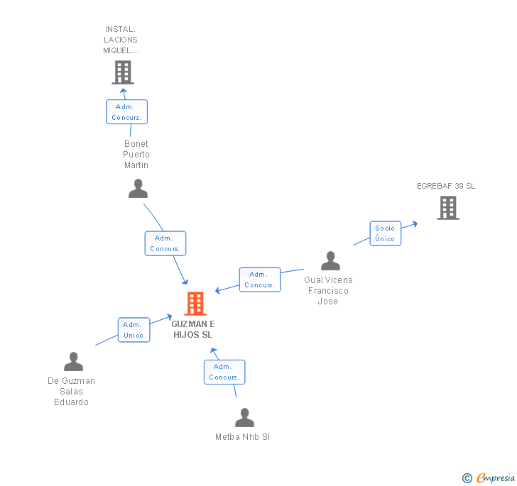 Vinculaciones societarias de GUZMAN E HIJOS SL