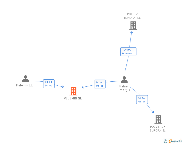 Vinculaciones societarias de PELEMIX SL