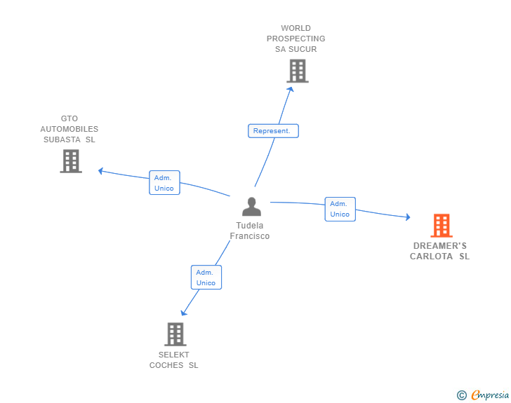 Vinculaciones societarias de DREAMER'S CARLOTA SL