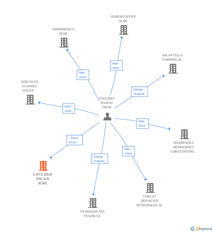 Vinculaciones societarias de CAFE BAR OSCAR SLNE