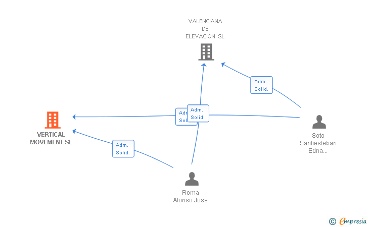 Vinculaciones societarias de VERTICAL MOVEMENT SL