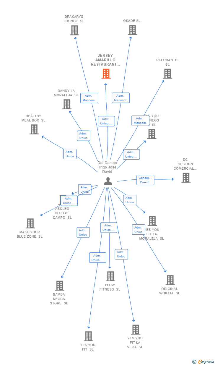 Vinculaciones societarias de JERSEY AMARILLO RESTAURANT SL