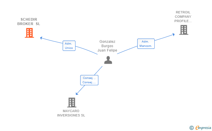 Vinculaciones societarias de SCHEDIR BROKER SL
