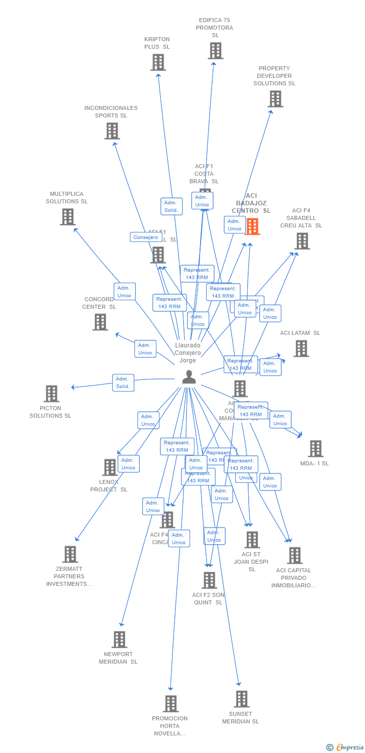 Vinculaciones societarias de ACI BADAJOZ CENTRO SL