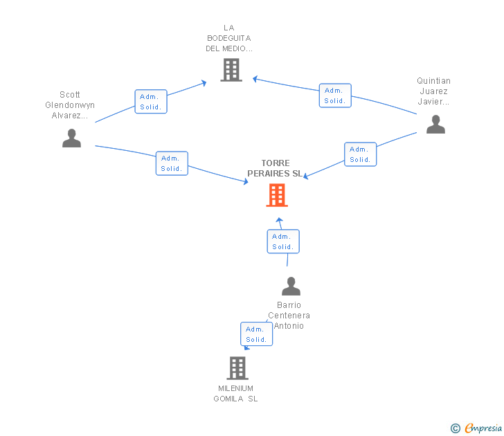 Vinculaciones societarias de TORRE PERAIRES SL