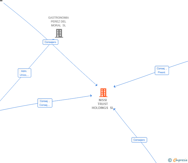 Vinculaciones societarias de NISSI TRUST HOLDINGS SL