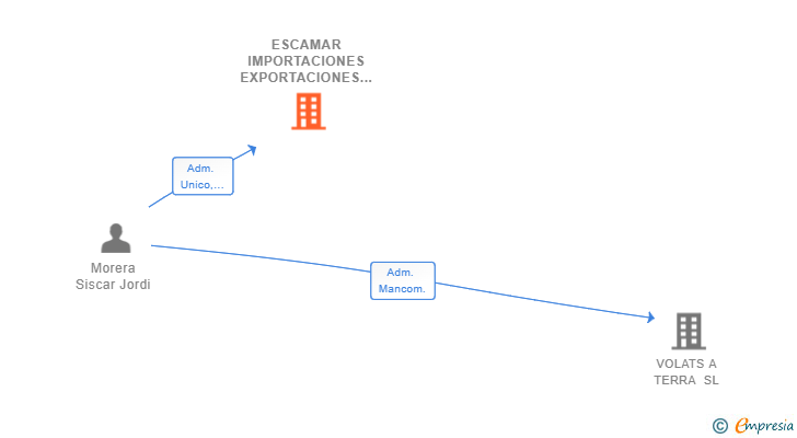 Vinculaciones societarias de ESCAMAR IMPORTACIONES EXPORTACIONES SL