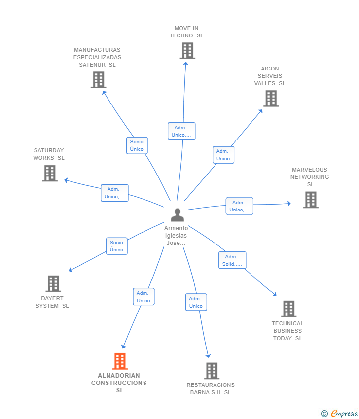 Vinculaciones societarias de ALNADORIAN CONSTRUCCIONS SL