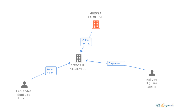 Vinculaciones societarias de MIKOSA HOME SL