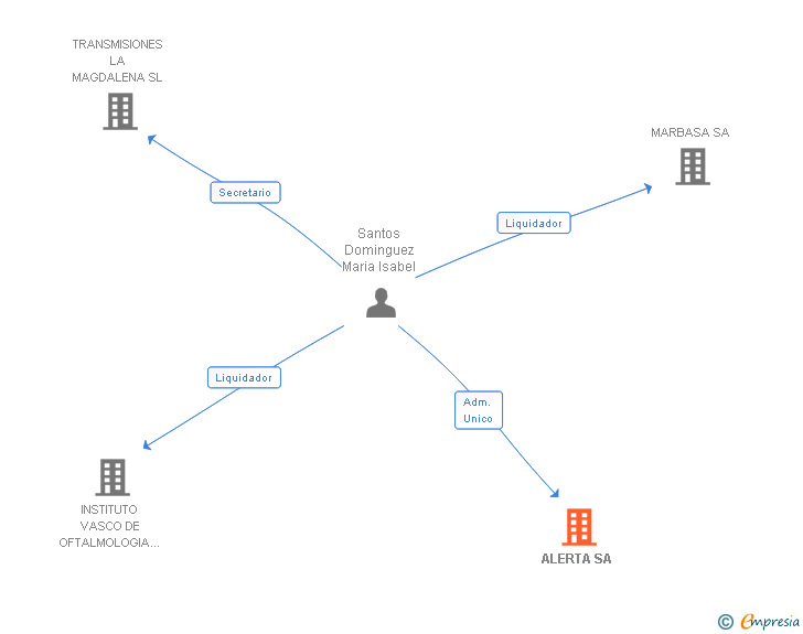Vinculaciones societarias de ALERTA SA