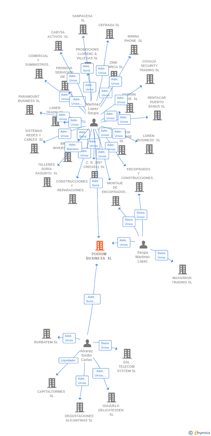 Vinculaciones societarias de PODIUM BUSINESS SL