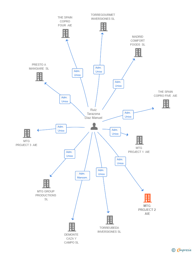 Vinculaciones societarias de MTG PROJECT 2 AIE