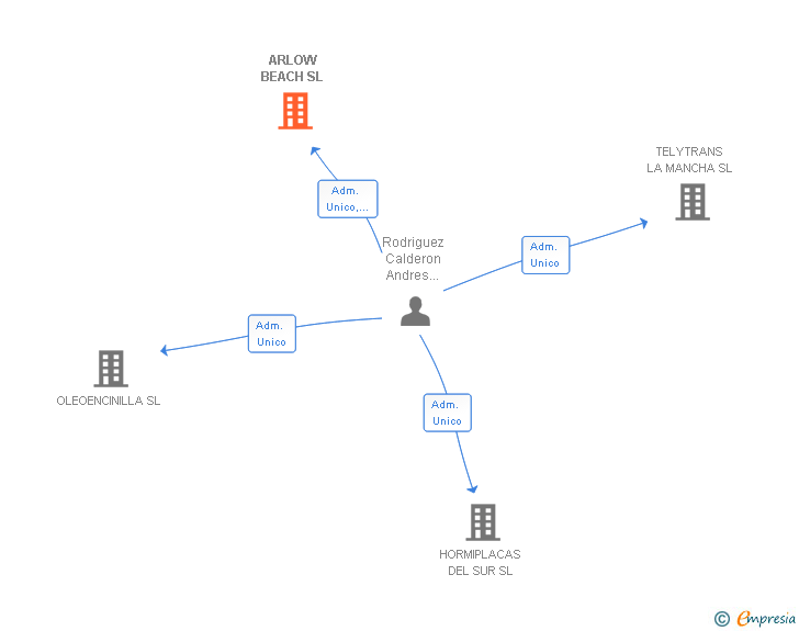 Vinculaciones societarias de ARLOW BEACH SL
