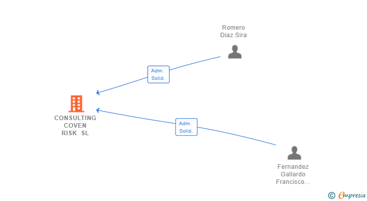 Vinculaciones societarias de CONSULTING COVEN RISK SL
