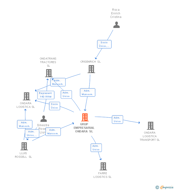 Vinculaciones societarias de GRUP EMPRESARIAL ONDARA SL