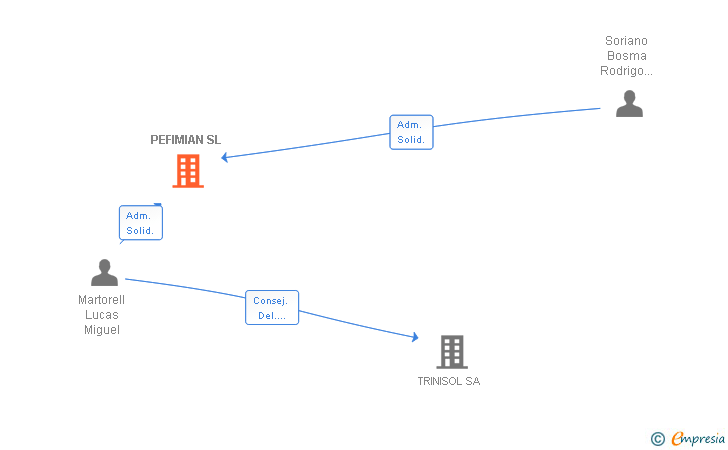 Vinculaciones societarias de PEFIMIAN SL