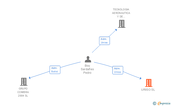 Vinculaciones societarias de URISO SL