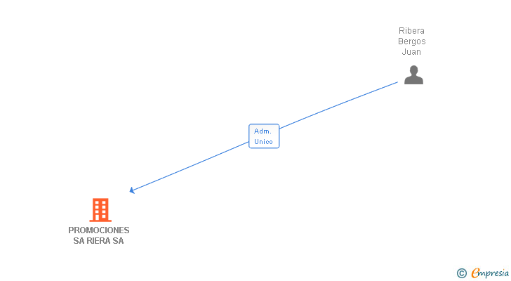 Vinculaciones societarias de PROMOCIONES SA RIERA SA