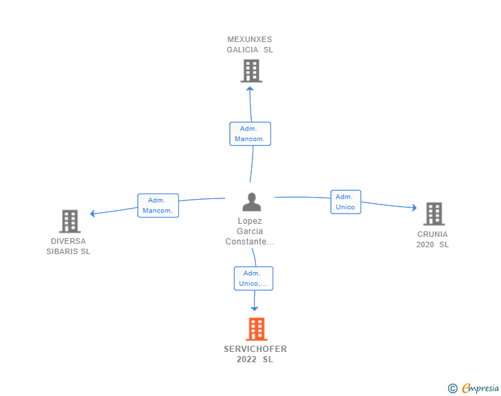 Vinculaciones societarias de SERVICHOFER 2022 SL