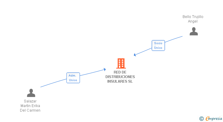 Vinculaciones societarias de RED DE DISTRIBUCIONES INSULARES SL
