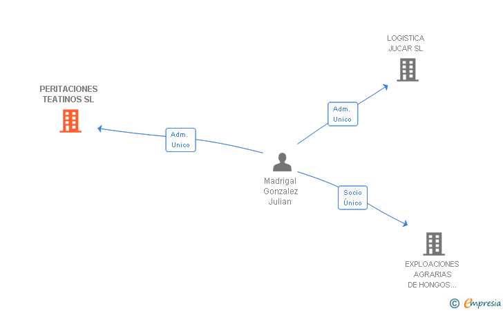 Vinculaciones societarias de PERITACIONES TEATINOS SL