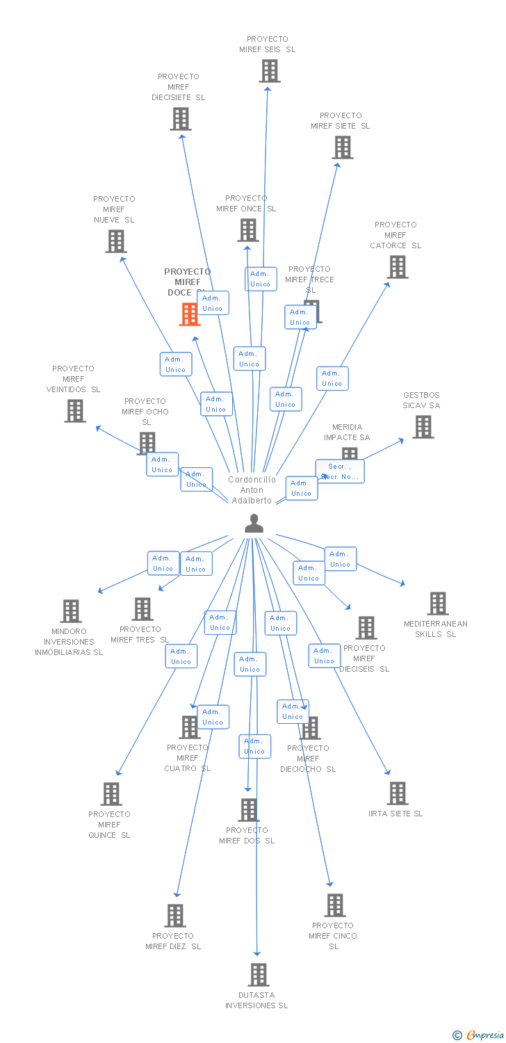Vinculaciones societarias de PROYECTO MIREF DOCE SL