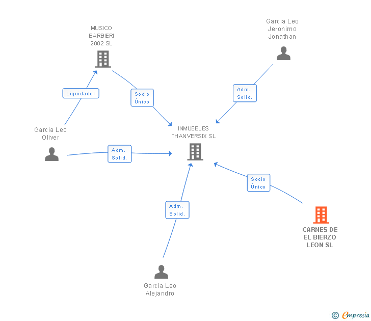 Vinculaciones societarias de CARNES DE EL BIERZO LEON SL