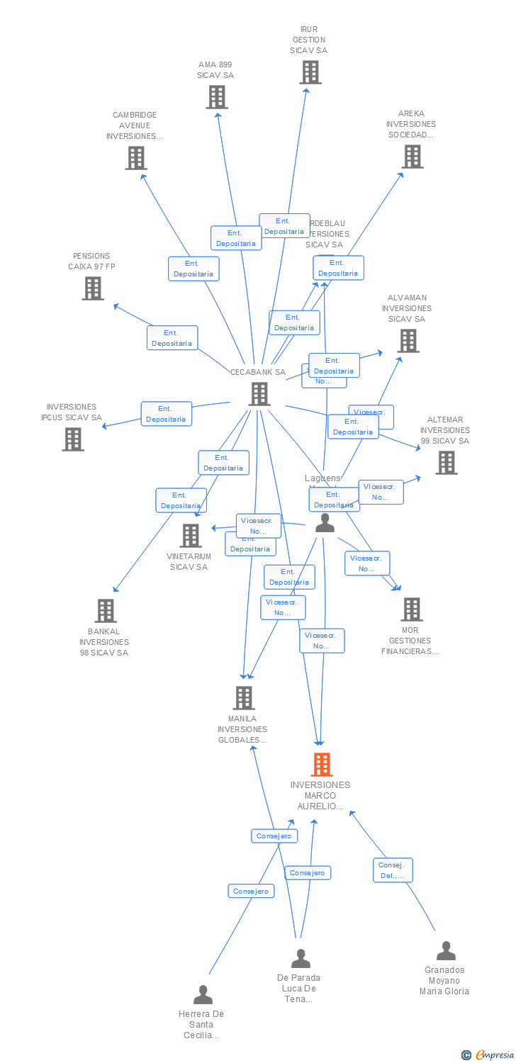 Vinculaciones societarias de INVERSIONES MARCO AURELIO SICAV SA